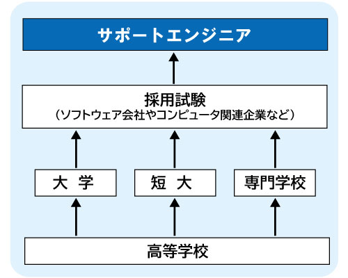 コンピュータゲーム