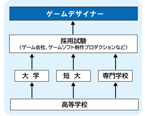 コンピュータゲーム