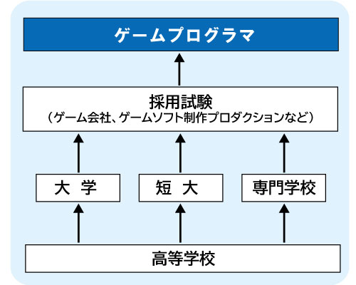 コンピュータゲーム