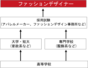 職業紹介 ファッションデザイナー