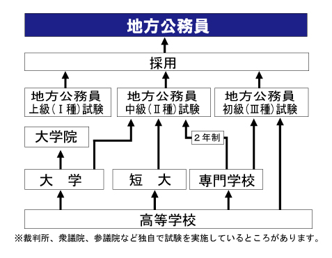 職業紹介 公務員