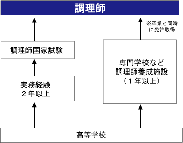 調理師をめざす